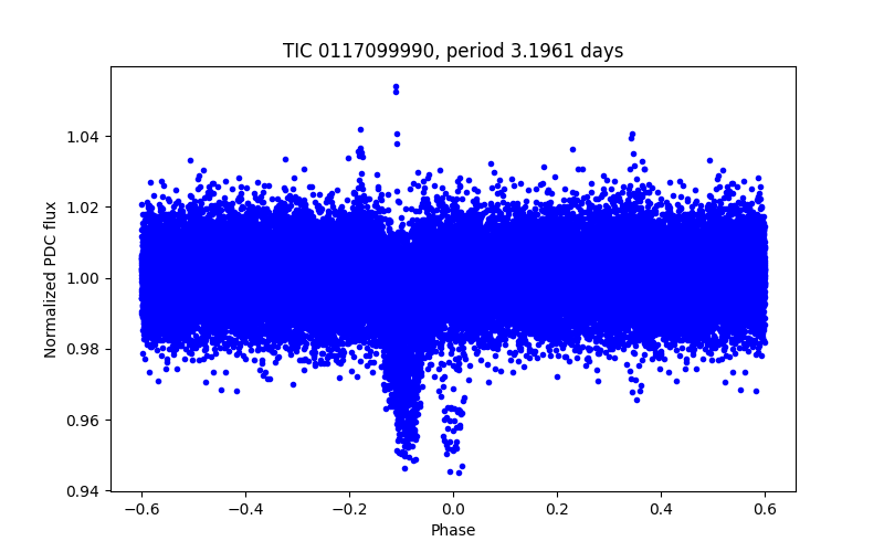 Phase plot