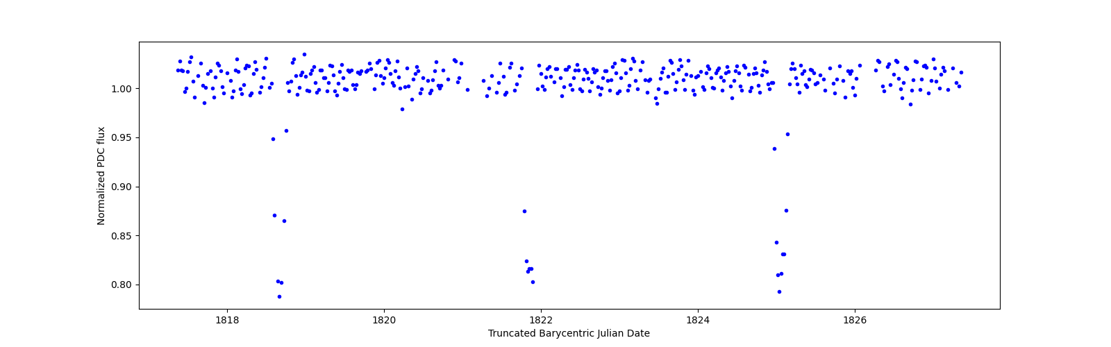 Zoomed-in timeseries plot