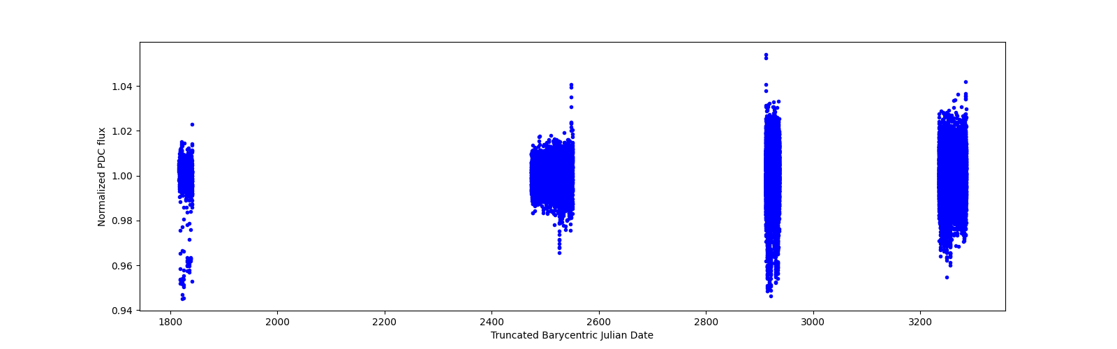 Timeseries plot