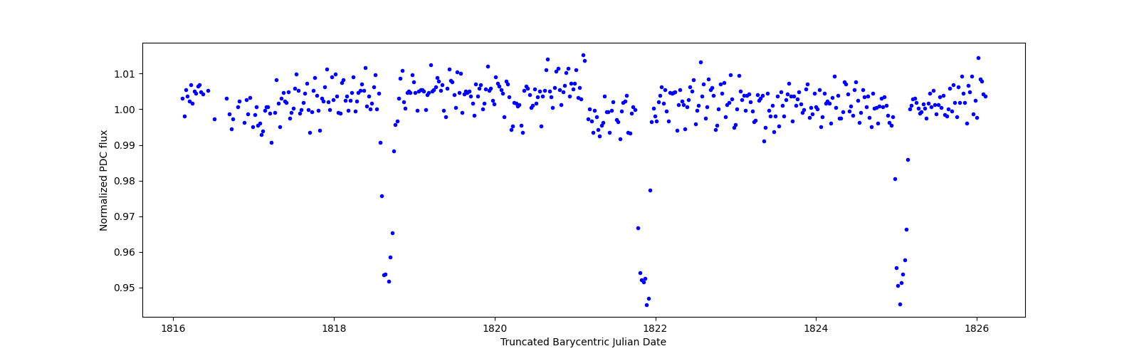 Zoomed-in timeseries plot