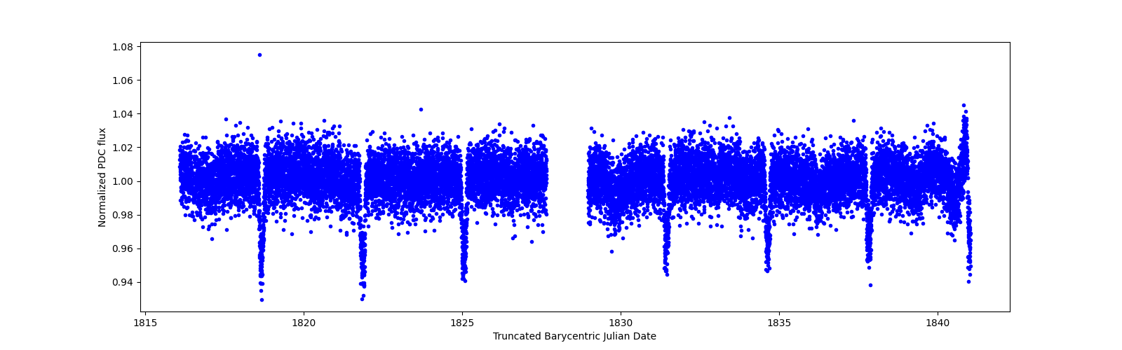 Zoomed-in timeseries plot