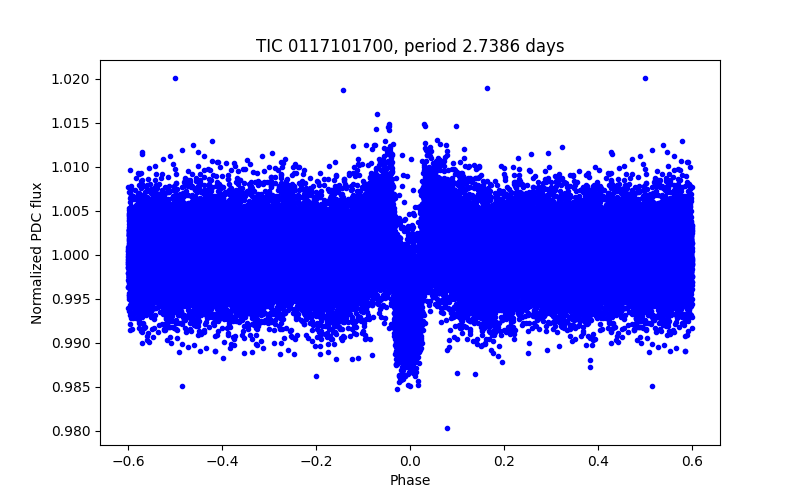 Phase plot