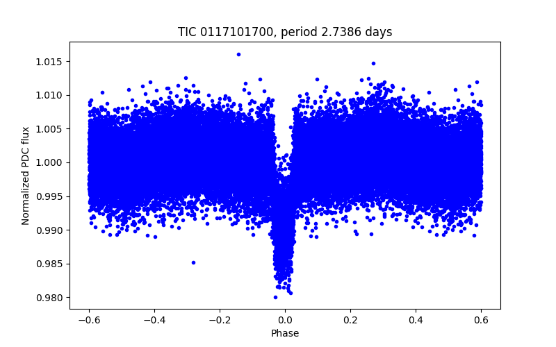 Phase plot