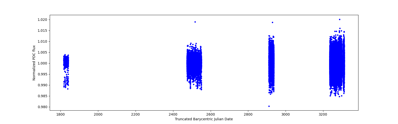 Timeseries plot