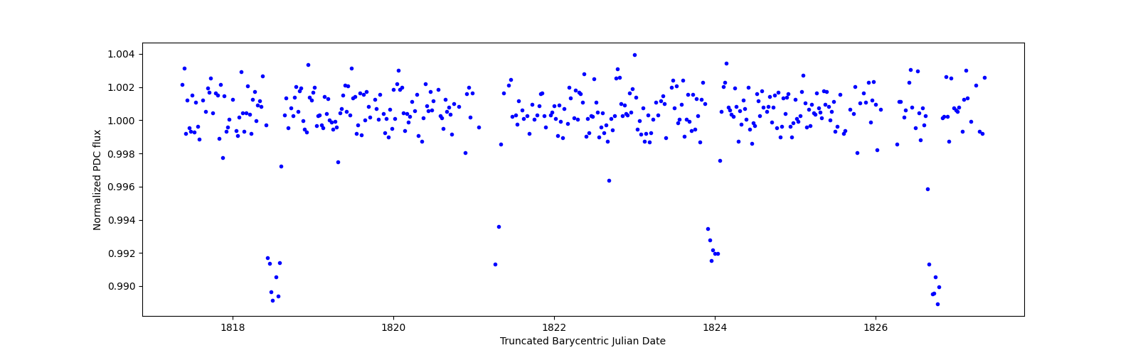 Zoomed-in timeseries plot