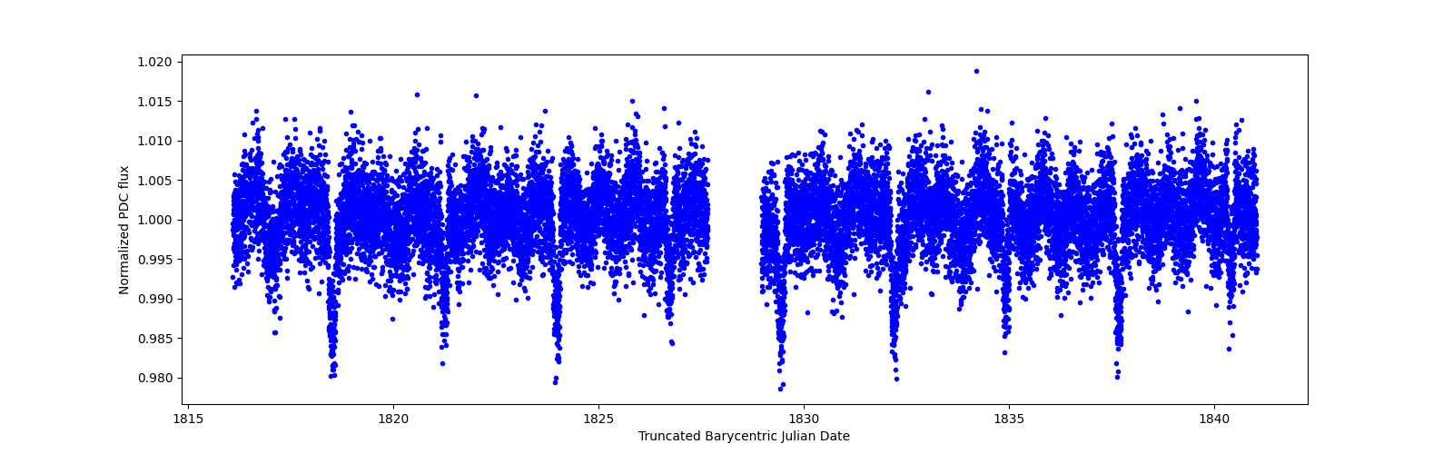 Zoomed-in timeseries plot