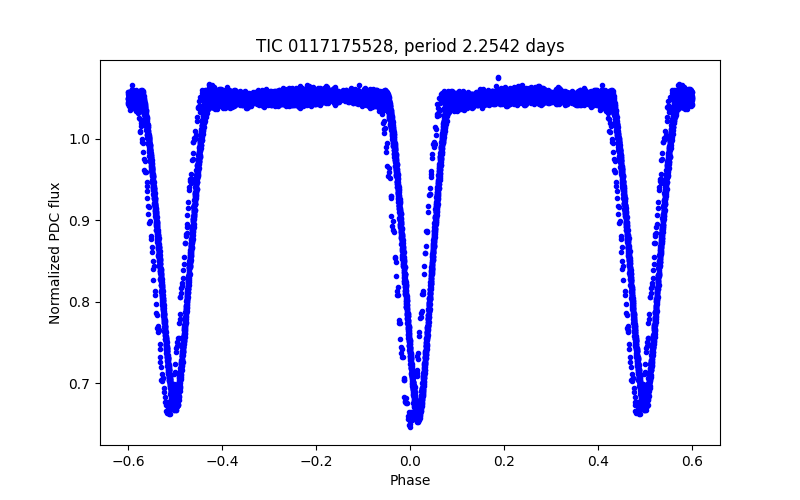 Phase plot