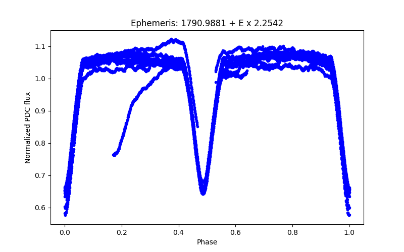 Phase plot