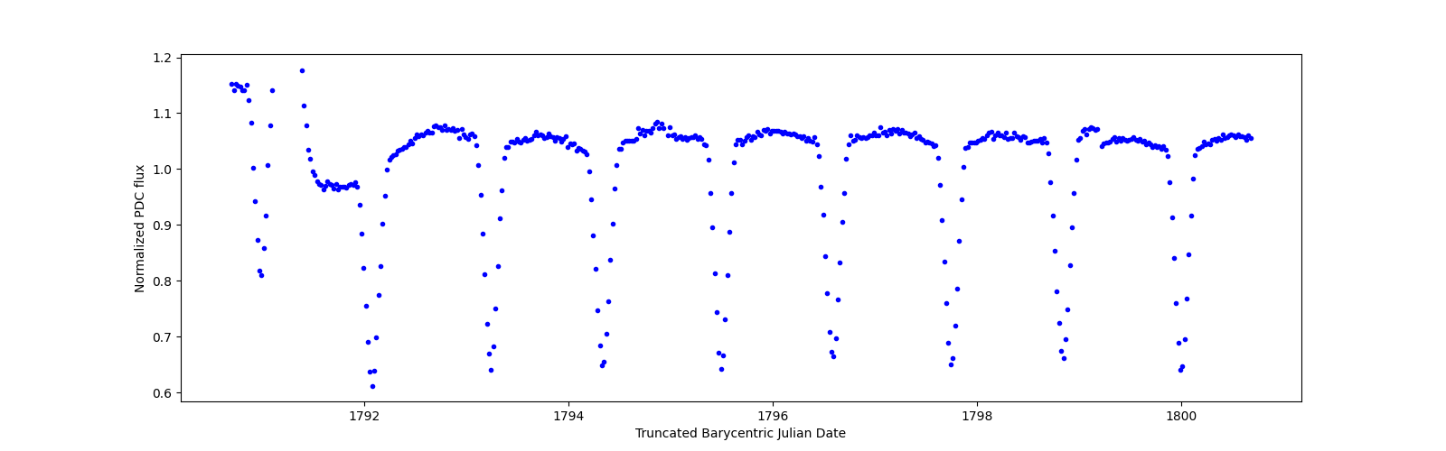 Zoomed-in timeseries plot