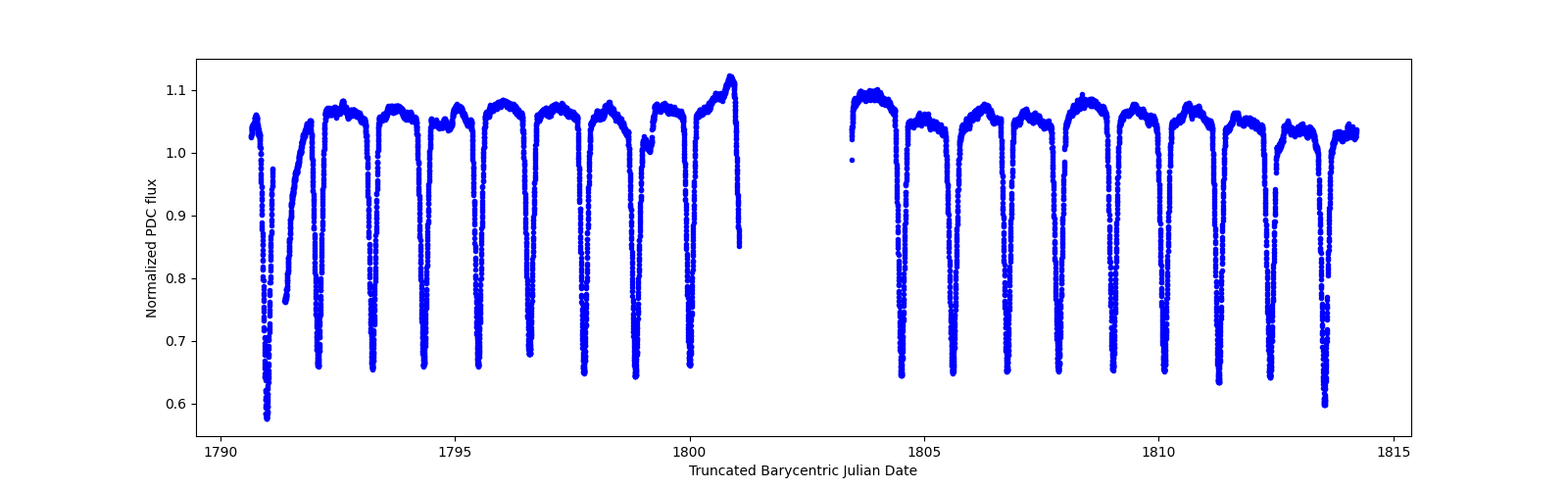 Timeseries plot