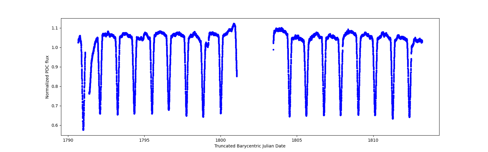 Zoomed-in timeseries plot