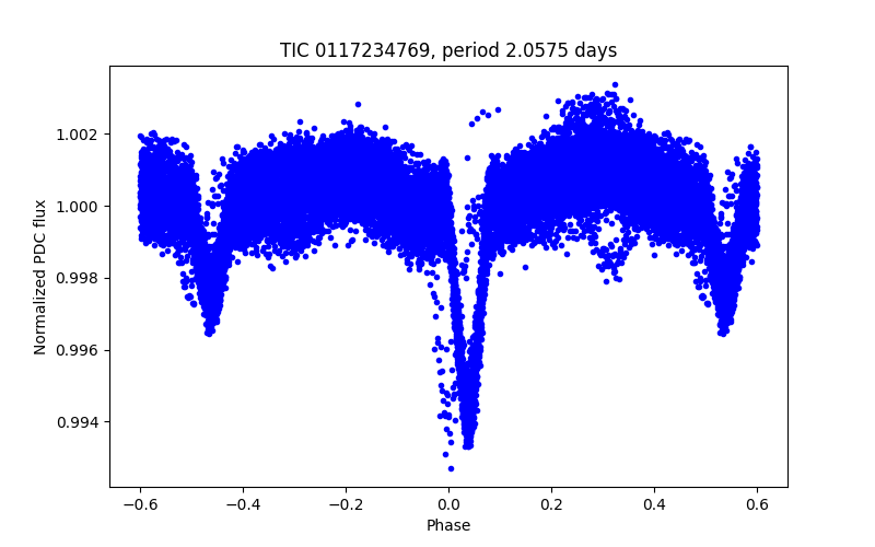 Phase plot