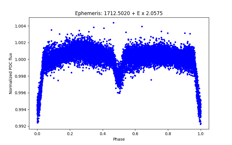 Phase plot