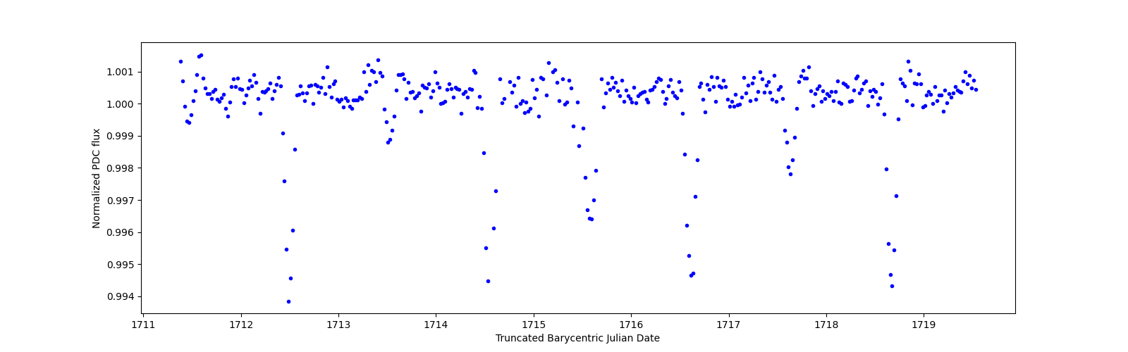 Zoomed-in timeseries plot