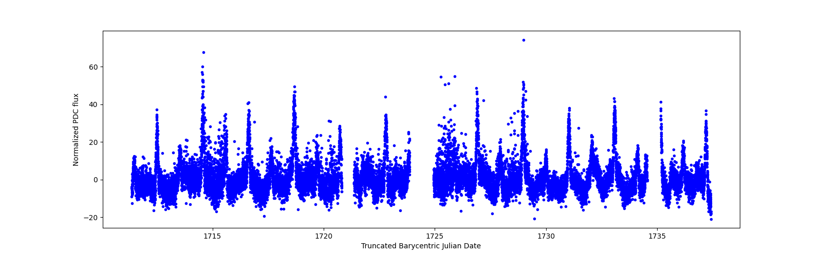 Timeseries plot