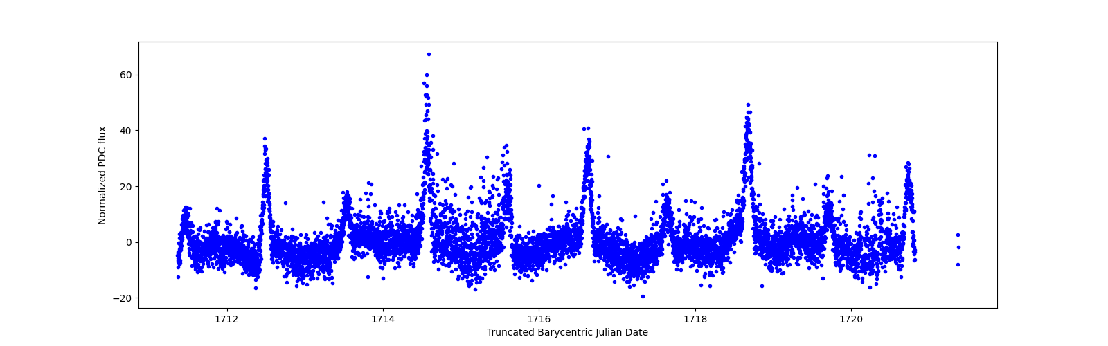 Zoomed-in timeseries plot