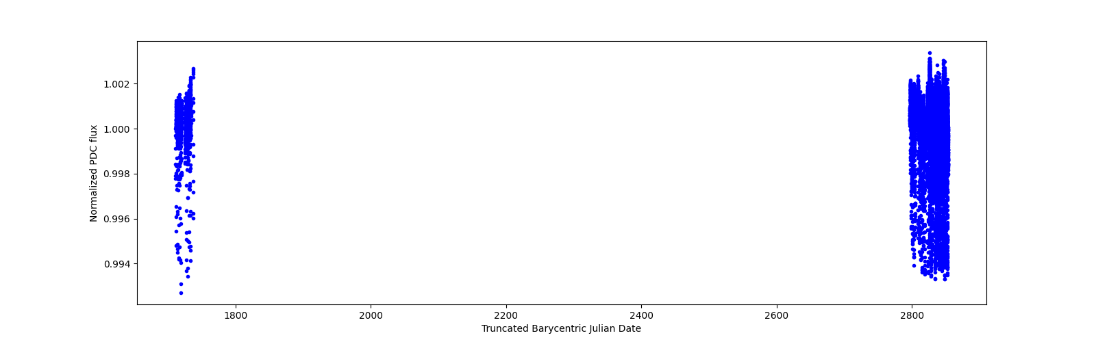 Timeseries plot