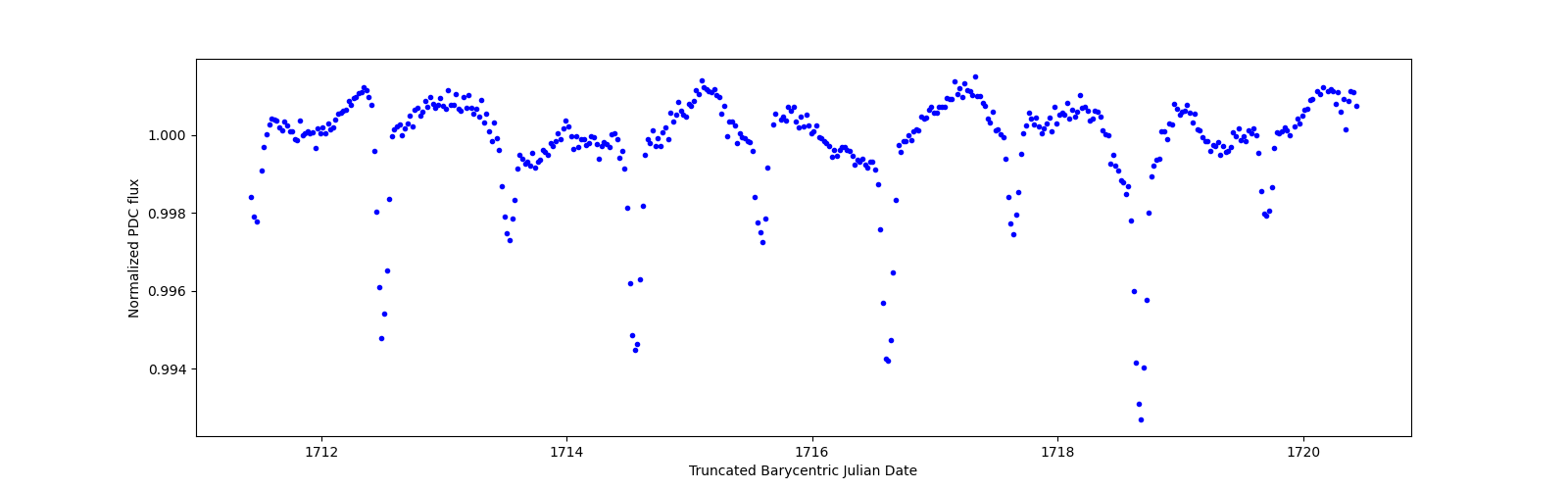 Zoomed-in timeseries plot