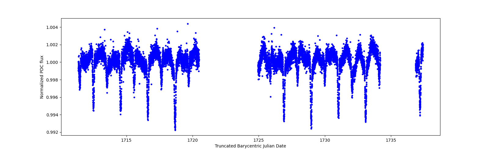 Timeseries plot