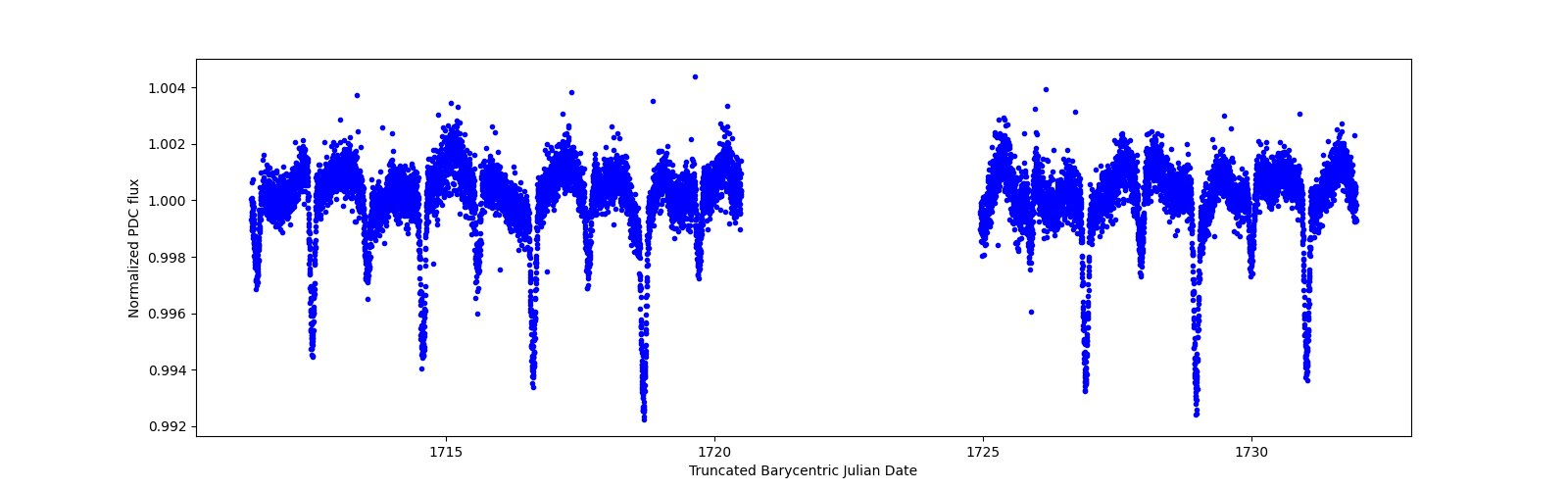 Zoomed-in timeseries plot