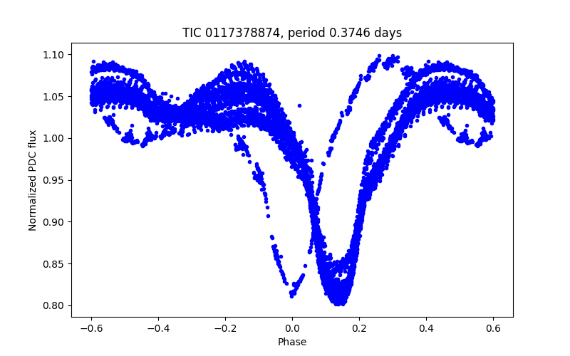 Phase plot