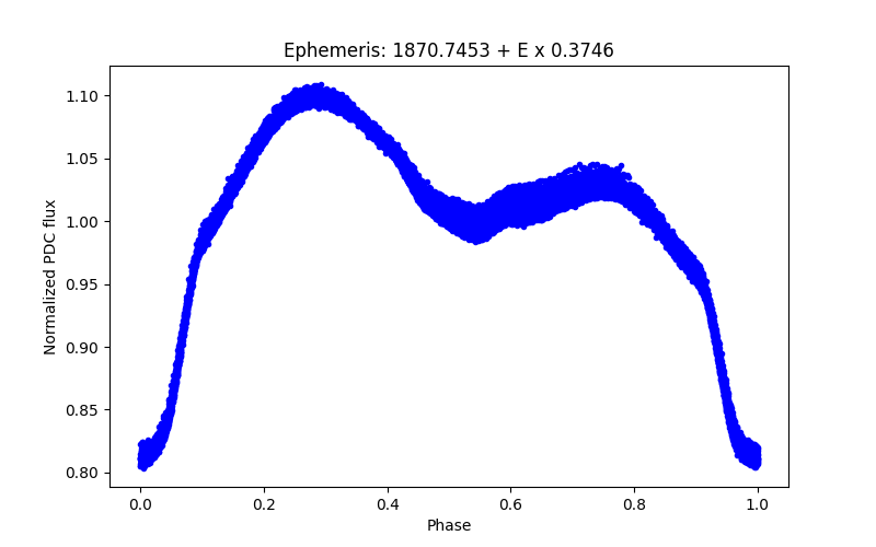 Phase plot