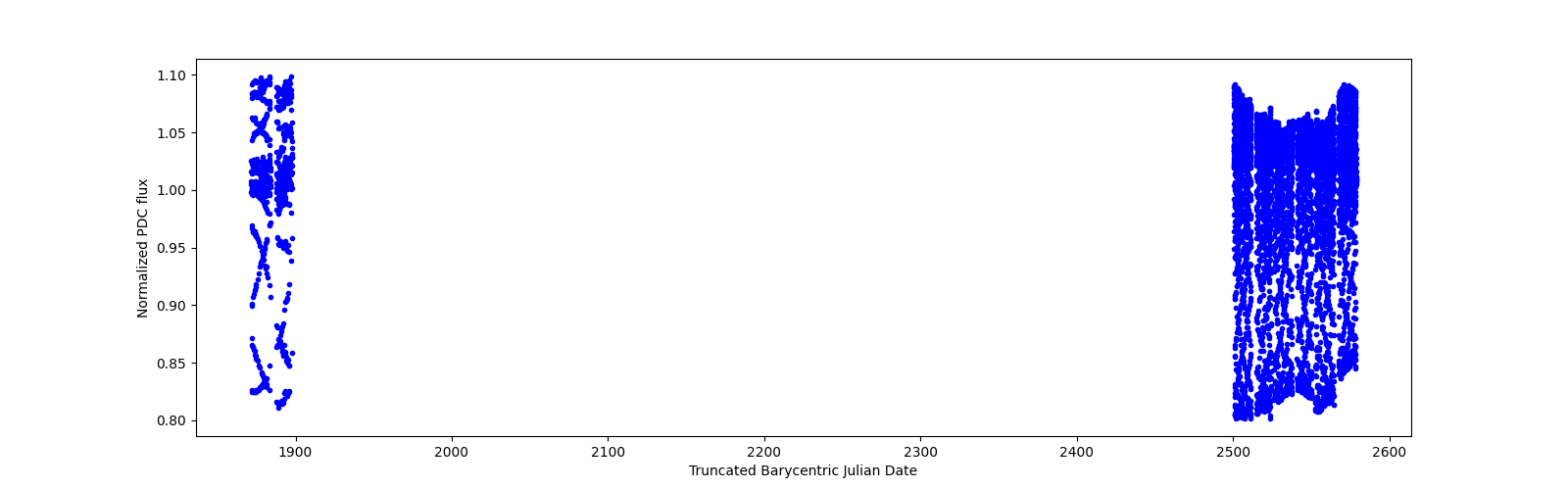 Timeseries plot