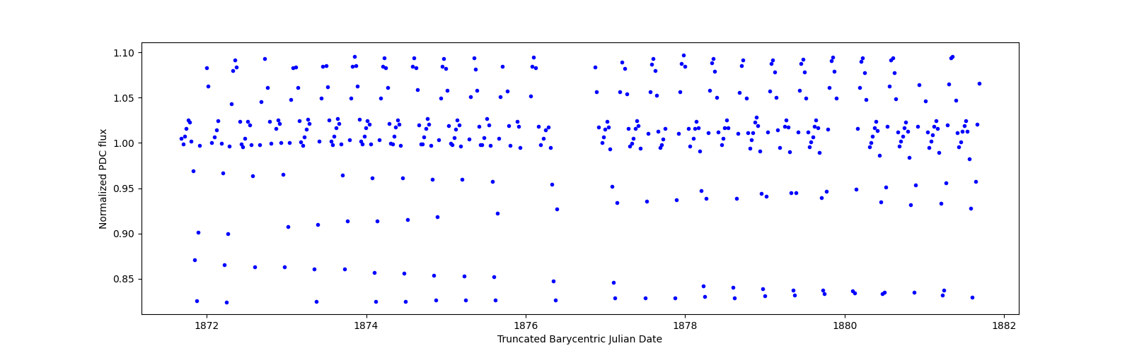 Zoomed-in timeseries plot