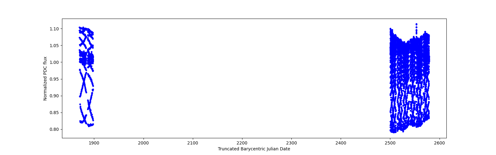 Timeseries plot