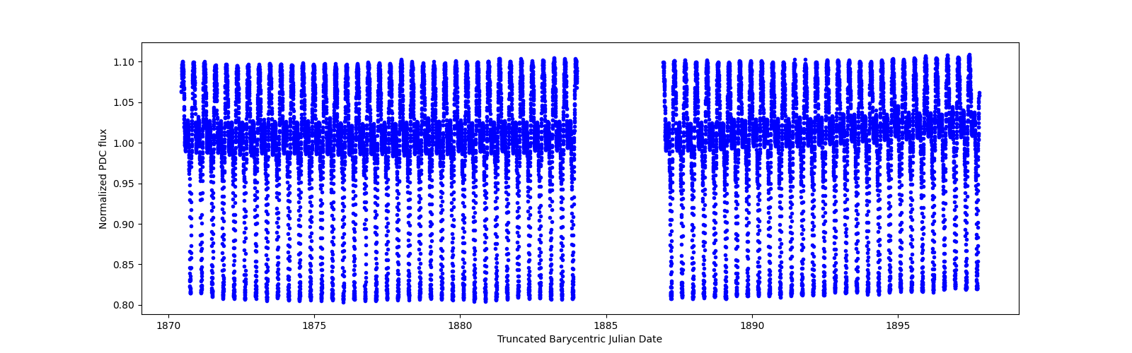 Timeseries plot