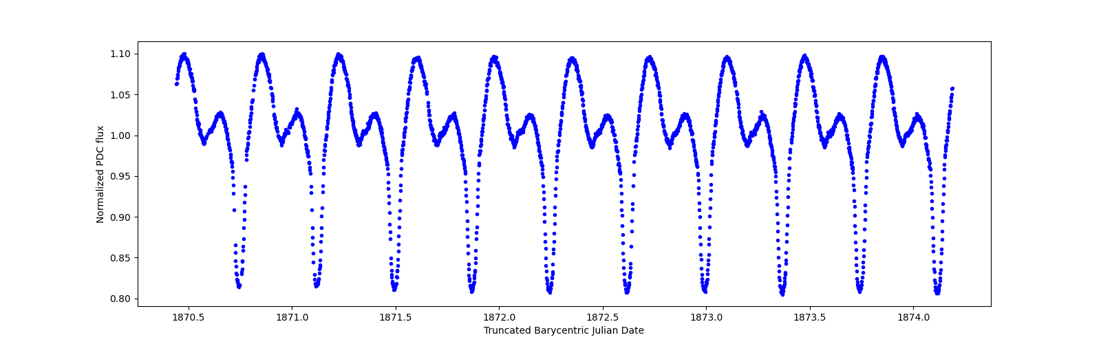 Zoomed-in timeseries plot