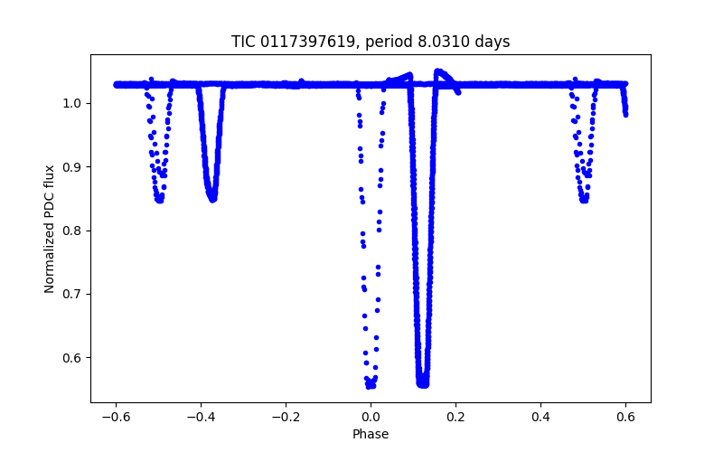 Phase plot