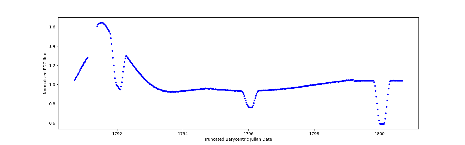 Zoomed-in timeseries plot