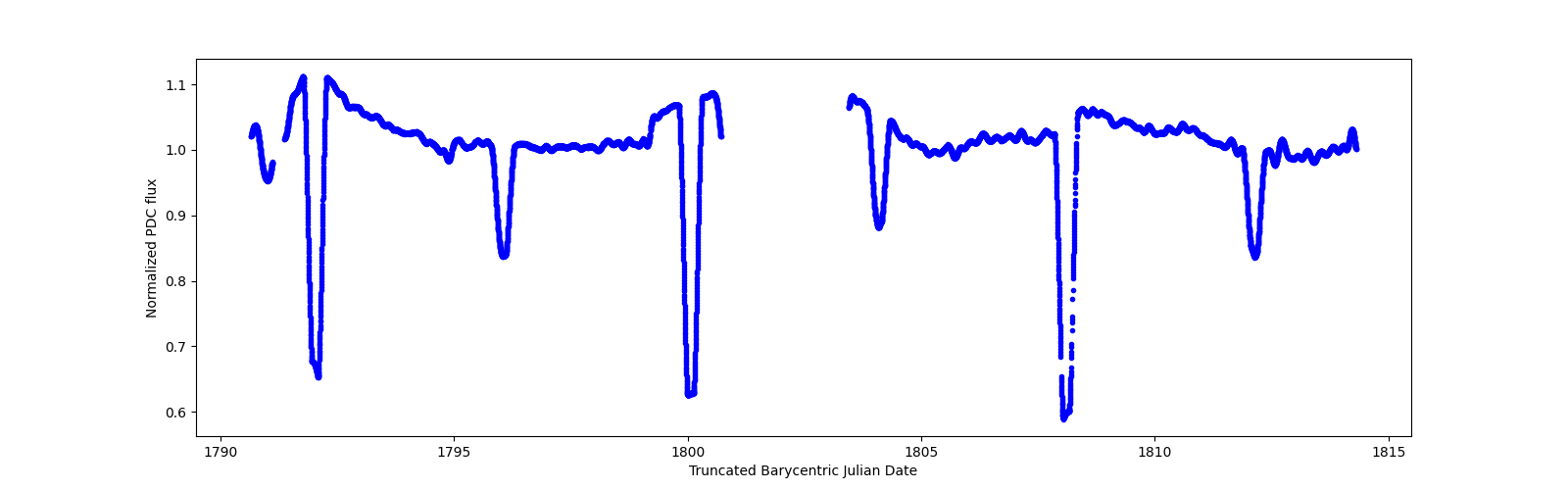 Timeseries plot