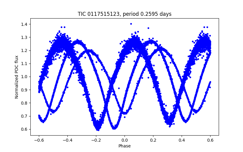 Phase plot