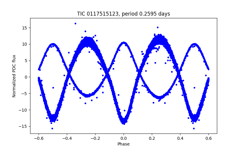 Phase plot