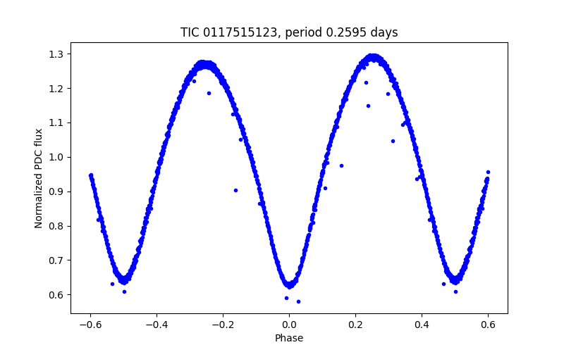 Phase plot