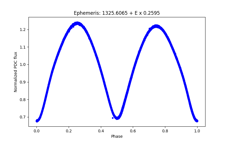 Phase plot