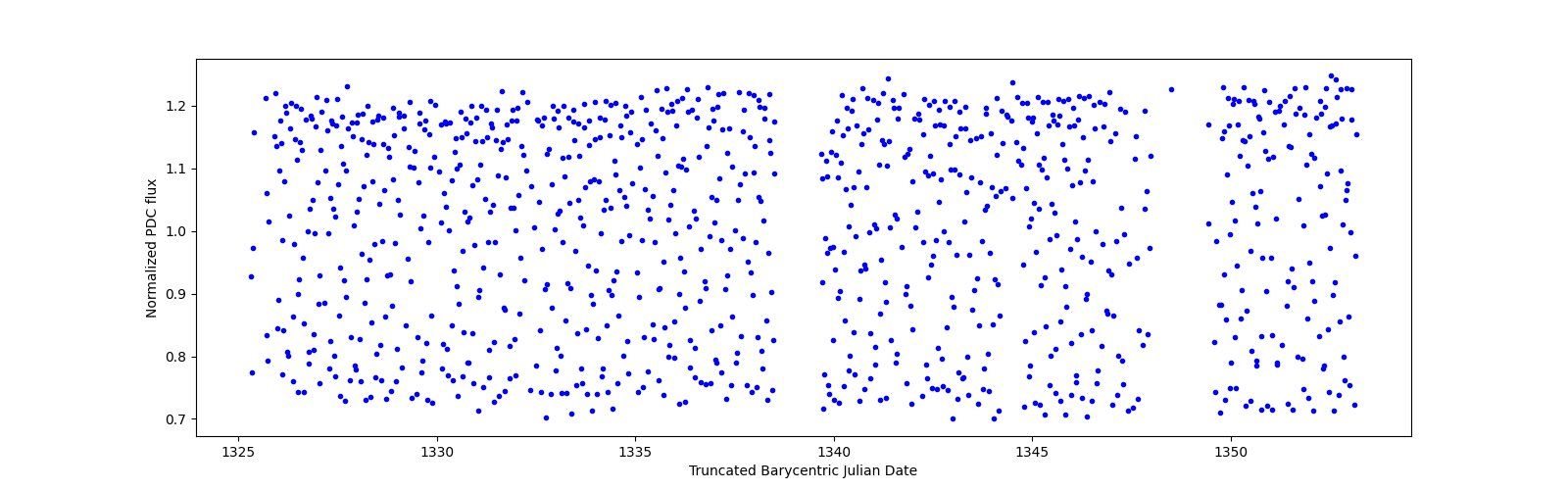 Timeseries plot