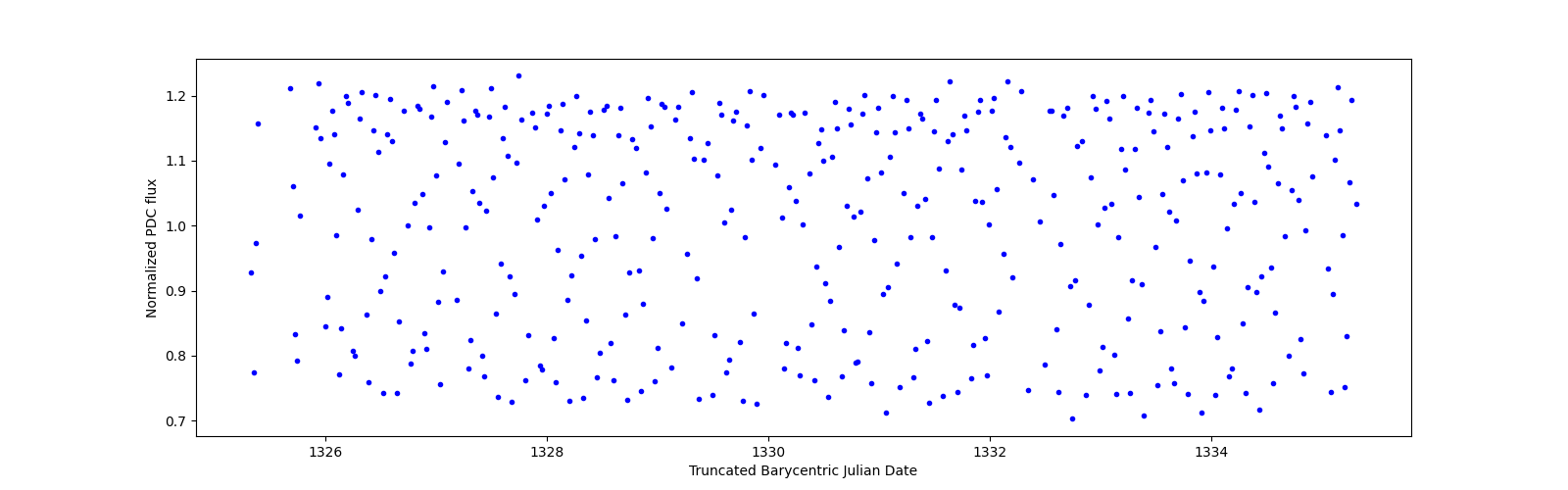 Zoomed-in timeseries plot