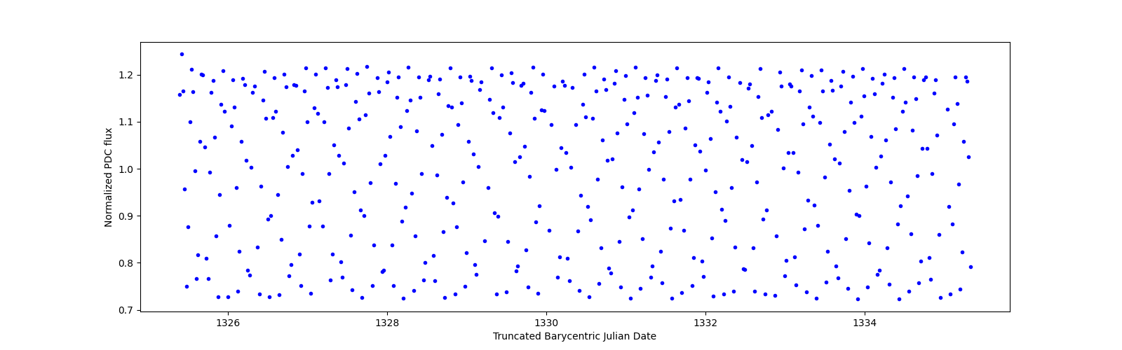 Zoomed-in timeseries plot