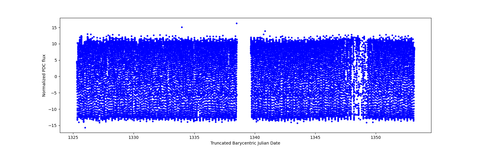 Timeseries plot