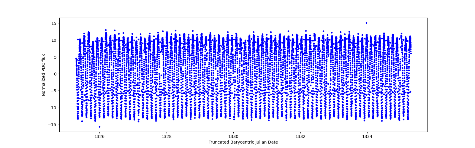 Zoomed-in timeseries plot