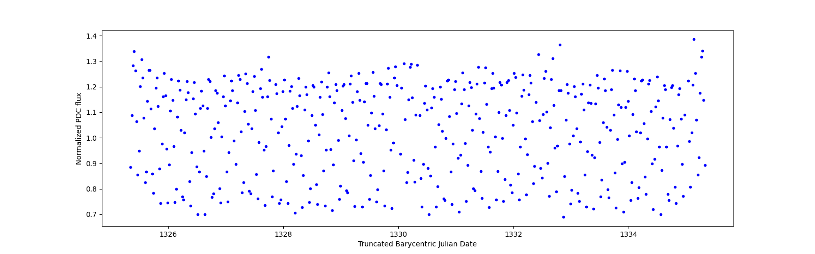 Zoomed-in timeseries plot