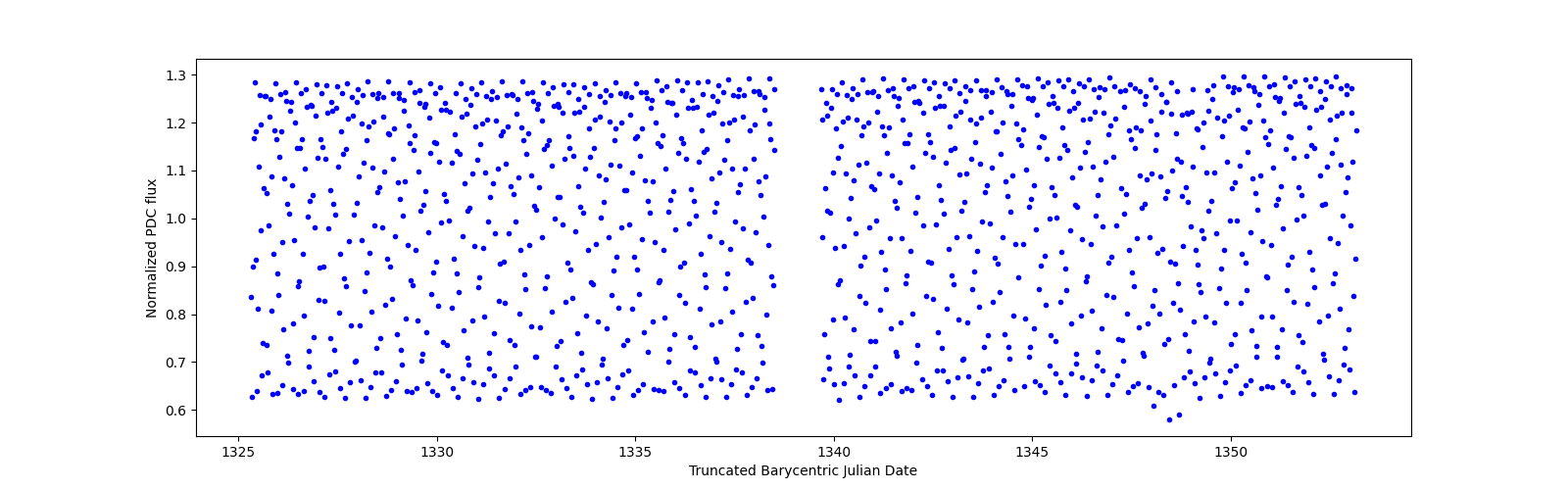 Timeseries plot