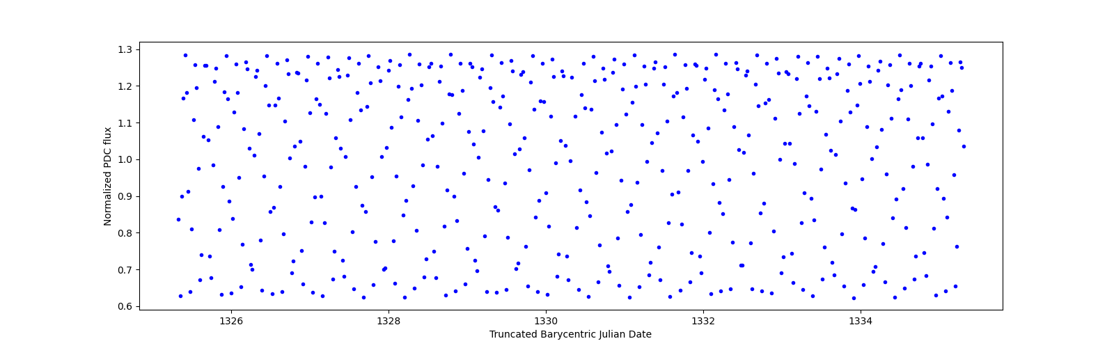 Zoomed-in timeseries plot