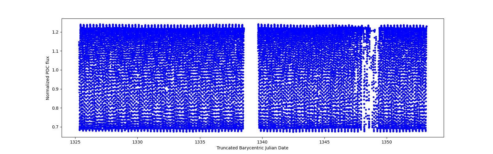 Timeseries plot