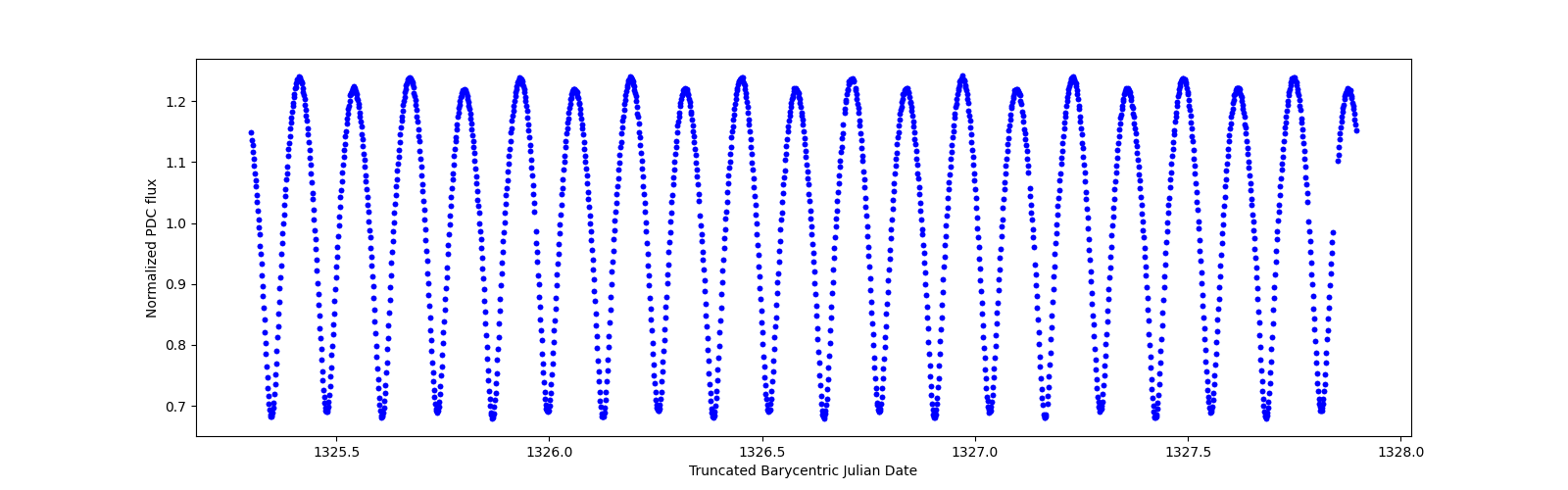 Zoomed-in timeseries plot