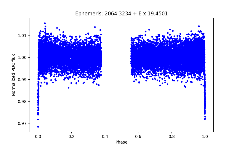 Phase plot