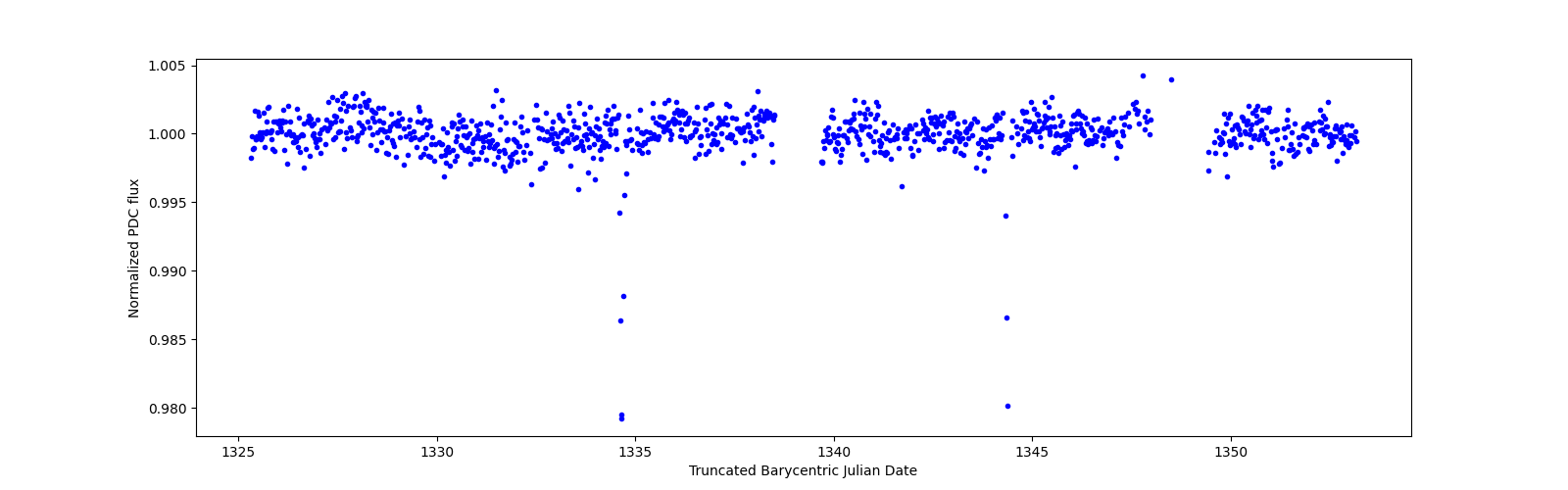 Timeseries plot